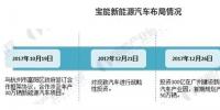 宝能300亿投资新能源汽车产业园 我国迎新能源汽车建设潮