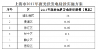 上海市发改委关于确认上海2017年度光伏建设规模暨报送2018年度光伏建设规模计划的通知