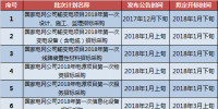 国家电网2018年度集中采购计划预安排公告出炉!(附招标时间)