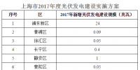 上海16个区计划新增112.46兆瓦光伏电站(附表)