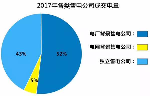 盘点2017年广东电力市场 哪家售电公司一枝独秀