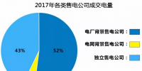 盤點(diǎn)2017年廣東電力市場(chǎng) 哪家<font color=