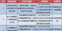 国网（黑龙江）通报的供应商不良行为处理情况（2018.1）