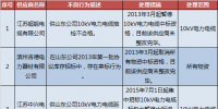 国网山东2018年第一批供应商不良行为处理情况公示