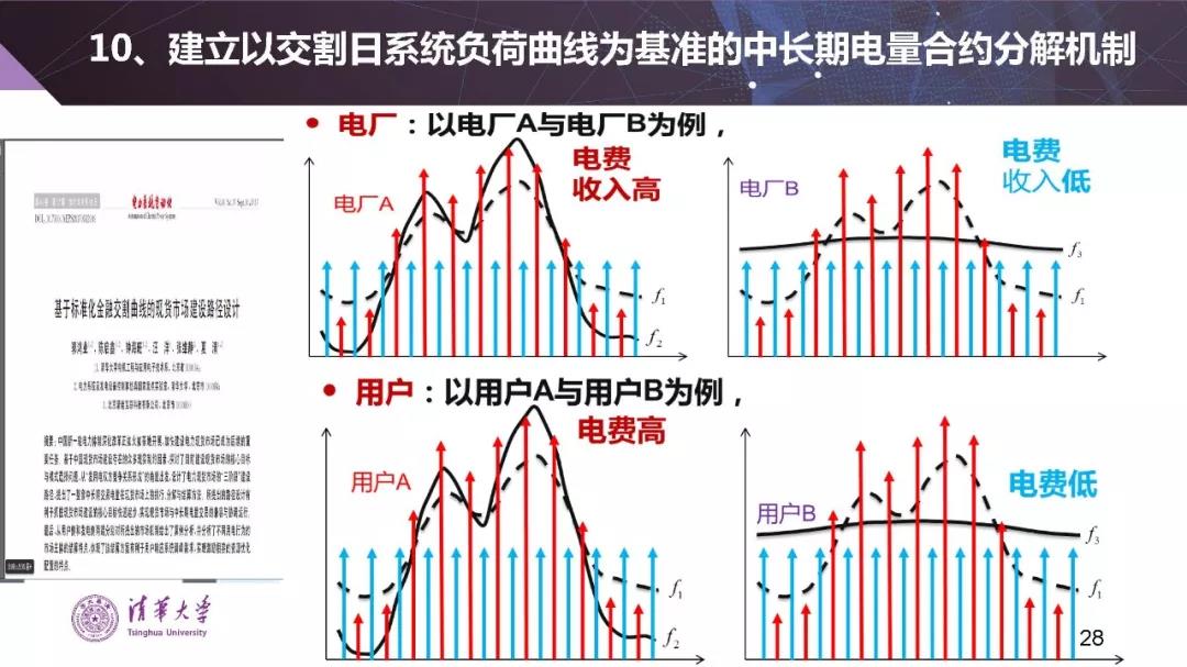 清华大学夏清：适应我国国情的电力市场模式选择（PPT）