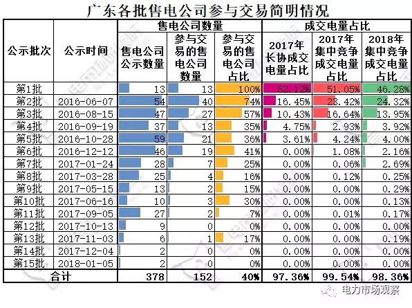 图解广东15批售电公司各批次成交电量分布情况