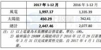 协合新能源2017年1-12月<font color=