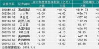 易成新能2017净利润预亏10亿 成年度“亏损王”