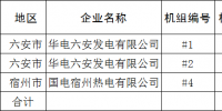 安徽省2017年煤电行业淘汰落后产能任务完成情况:共计40.75万千瓦