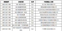 国网(黑龙江)2017年第六次物资招标中标结果