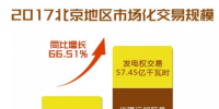 北京地区2017年市场化交易规模144.25亿千瓦时