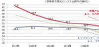日本2018年度将下调太阳能发电收购价格