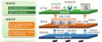 面向分布式能源的智能微电网云平台的特性与关键技术