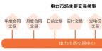 一手交钱一手交电的现货市场如何备战？