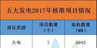 17679.2兆瓦！2017年五大发电共核准96个项目，风电项目独占77个，核准装机达7486.7兆瓦！