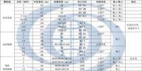 国内3MW以上主流风机机型信息汇总