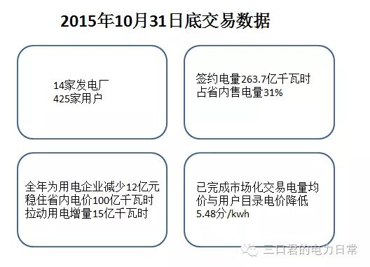 贵州省售电侧改革调研报告