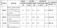 广东佛山顺德区下发2016年度分布式光伏奖励和补贴(附项目全名单)