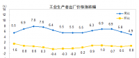 数据｜2017年12月电力、热力等工业生产者出厂价格同比上涨4.9%