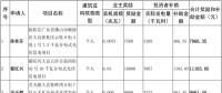 广东佛山顺德区下发2016年度分布式光伏奖励和补贴（附项目全名单）