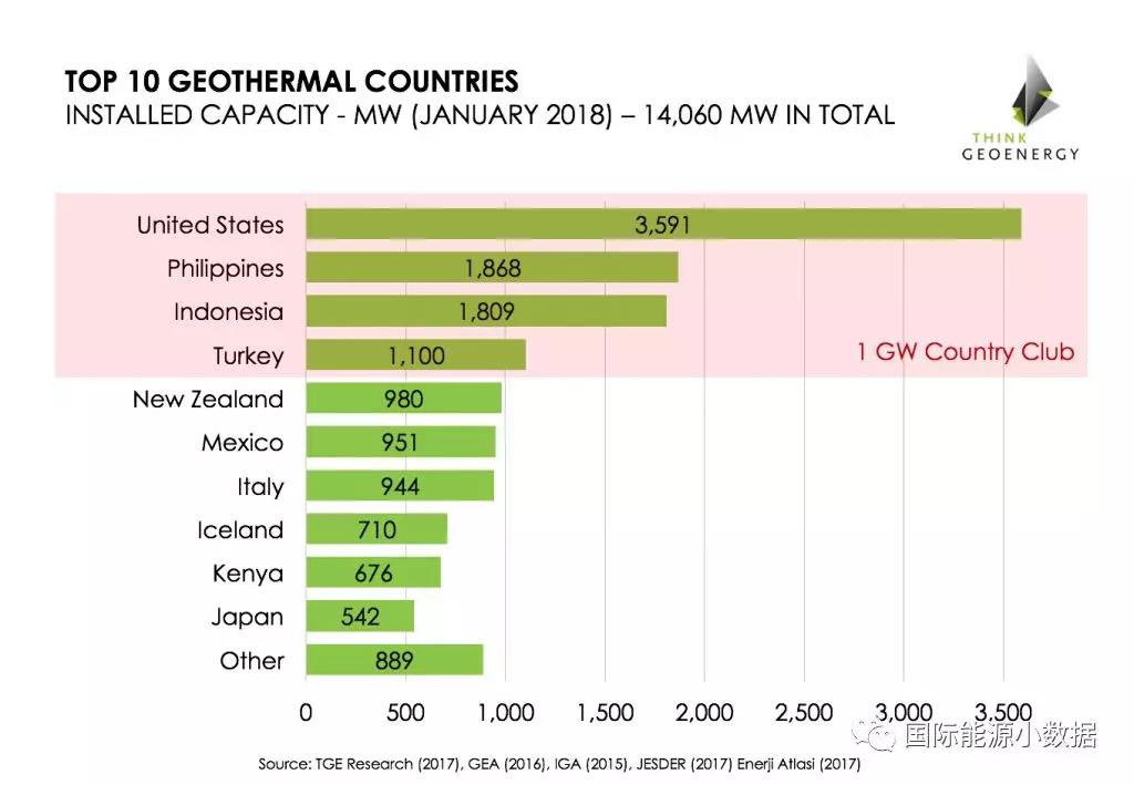 全球10大地热发电国家排名！