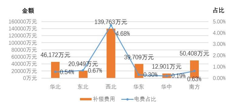 国家能源局发布2017年三季度电力辅助服务有关情况的通报