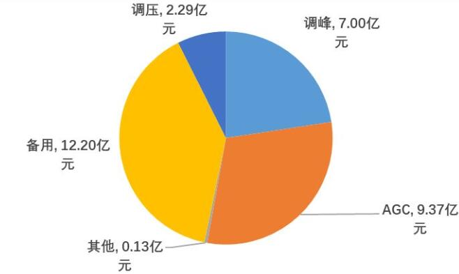 国家能源局发布2017年三季度电力辅助服务有关情况的通报