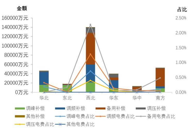 国家能源局发布2017年三季度电力辅助服务有关情况的通报