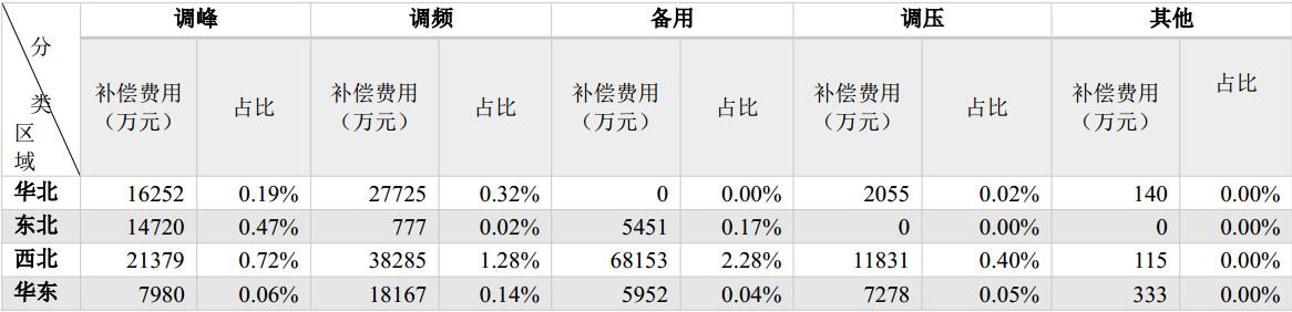 国家能源局发布2017年三季度电力辅助服务有关情况的通报