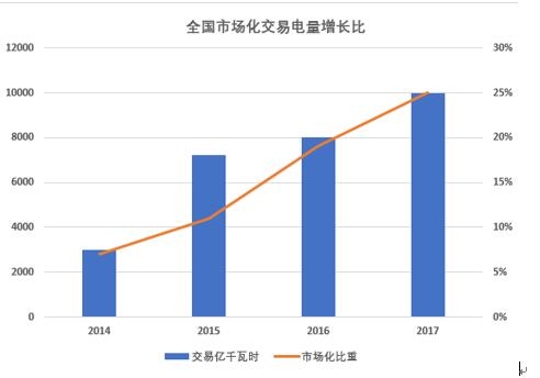 大云网电力交易分析：紧扣输配电价“发箍” 解读“两办法一意见” 