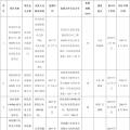 全部用于扶贫！江苏徐州2017年102MW光伏指标分配名单（表）