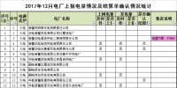 新疆2017年12月496家發(fā)電企業(yè)上報(bào)電量及結(jié)算單確認(rèn)情況