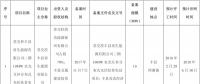 全部用于扶贫！江苏徐州2017年102MW光伏指标分配名单（表）