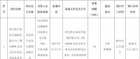 全部用于扶贫！江苏徐州2017年102MW光伏指标分配名单（表）