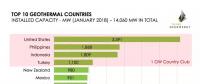全球10大地热发电国家排名！