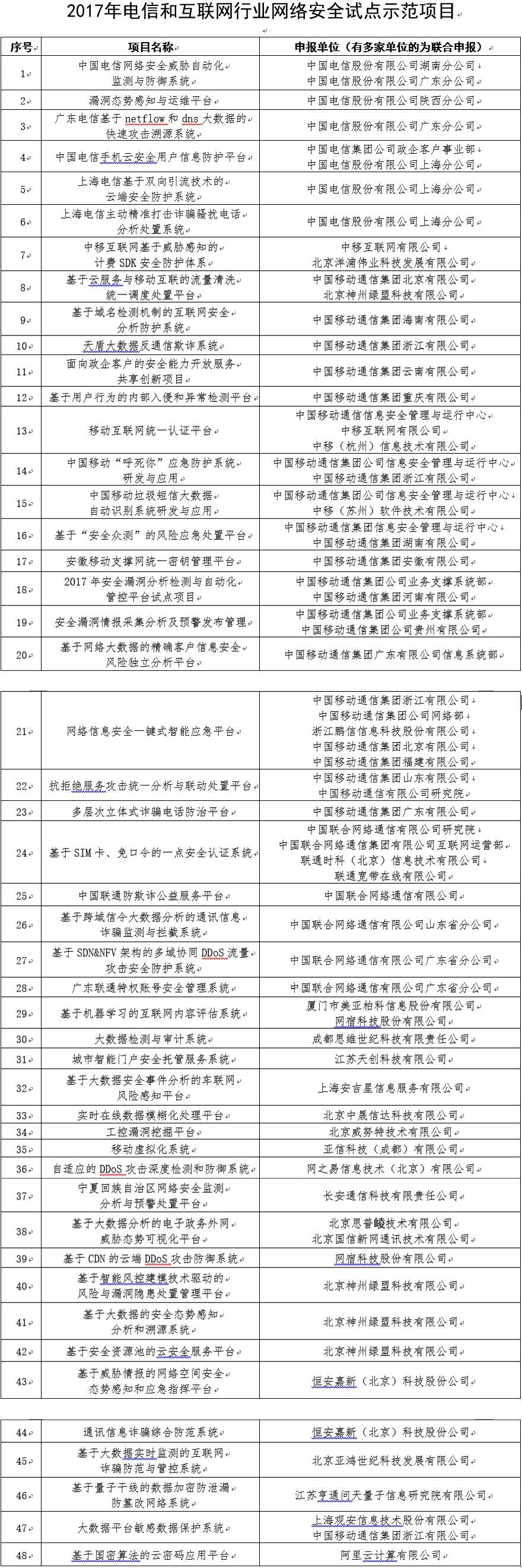 2017年云计算市场营收增长24%，达1800亿美元；工信部发布2017年网络安全试点项目；