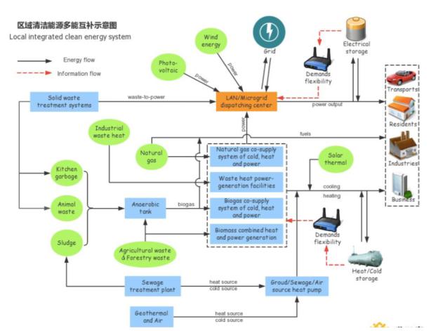 市场已开启 几种关键储能技术在能源互联网中的应用前景