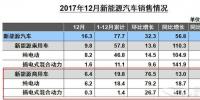 新能源商用車2017銷售近20萬輛 純電動占比93%