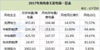 5大风电业主纷纷晒出了2017年成绩单......