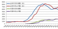 从专利分析看国内外氢燃料电池技术重点和热点