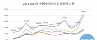 20万目标达成、25%年度增幅 美国电动汽车市场潜力有多大?