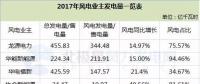 5大风电业主纷纷晒出了2017年成绩单......