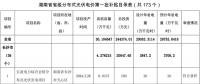 共计300MW 湖南公示省级分布式光伏电价补贴项目名单