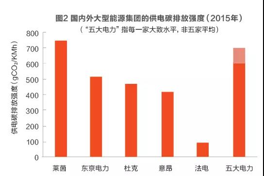 为发电集团碳交易支招