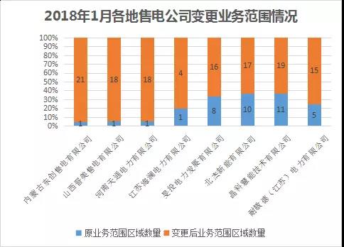 中国电力市场交易报告：1月新增售电公司128家 万亿市场背后迎来发展瓶颈