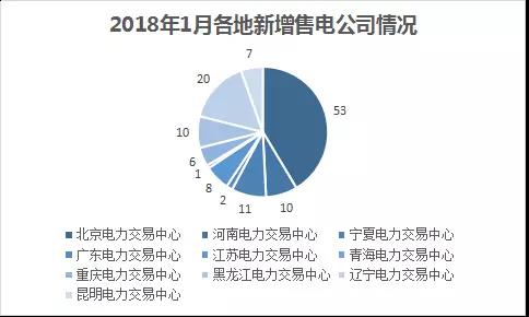 中国电力市场交易报告：1月新增售电公司128家 万亿市场背后迎来发展瓶颈