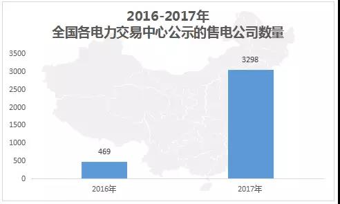 中国电力市场交易报告：1月新增售电公司128家 万亿市场背后迎来发展瓶颈