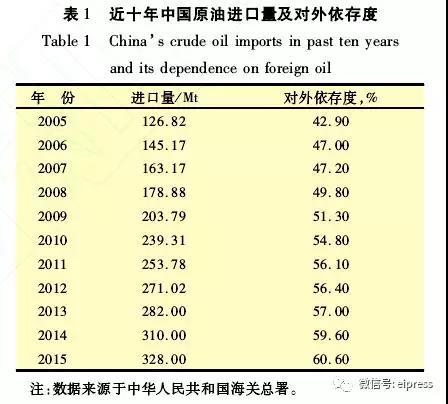 中国进口原油情况与特性分析