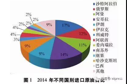 中国进口原油情况与特性分析