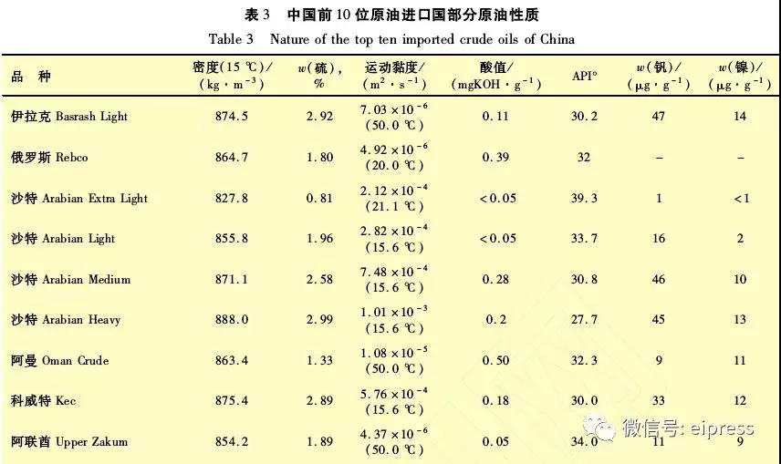 中国进口原油情况与特性分析